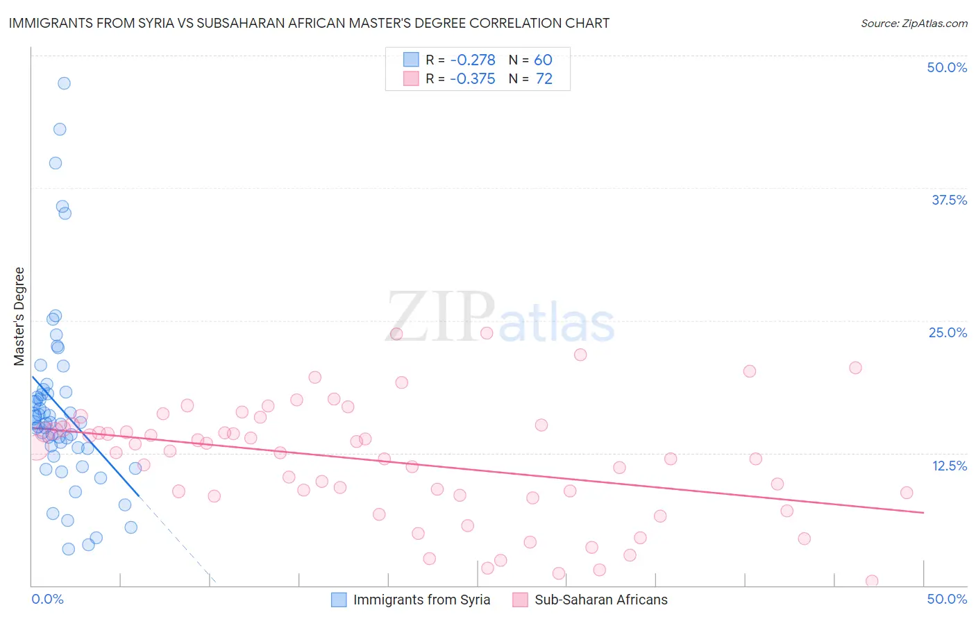 Immigrants from Syria vs Subsaharan African Master's Degree