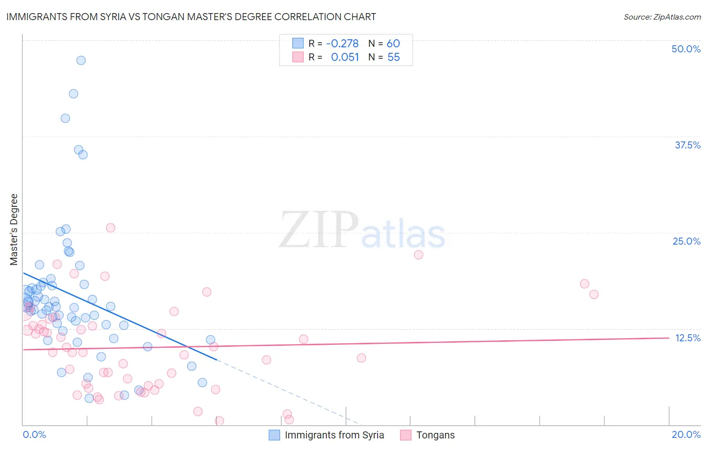 Immigrants from Syria vs Tongan Master's Degree