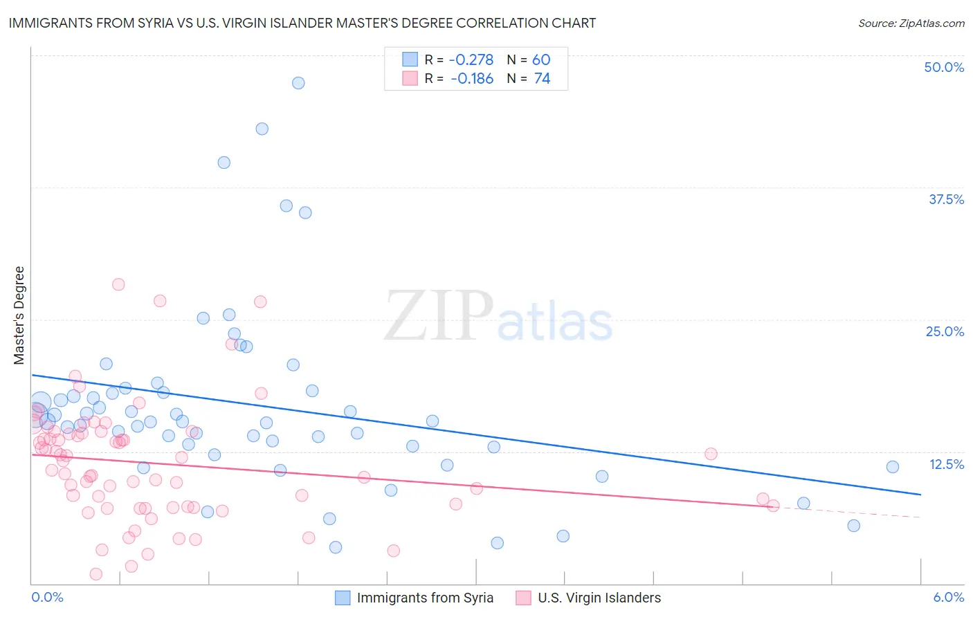 Immigrants from Syria vs U.S. Virgin Islander Master's Degree