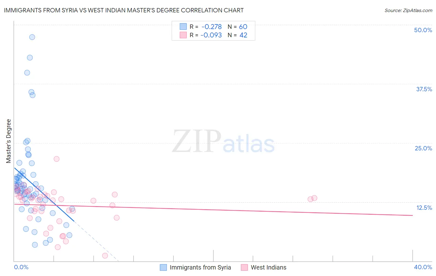 Immigrants from Syria vs West Indian Master's Degree