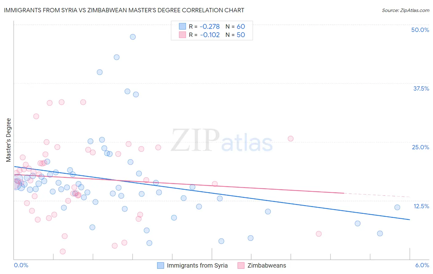 Immigrants from Syria vs Zimbabwean Master's Degree