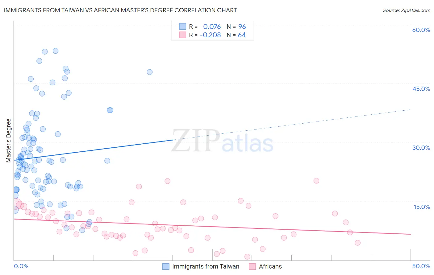 Immigrants from Taiwan vs African Master's Degree