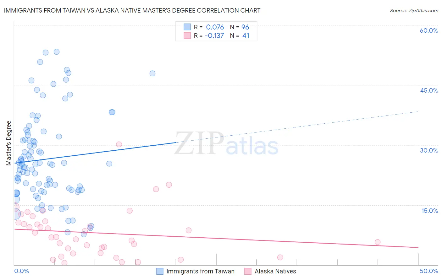 Immigrants from Taiwan vs Alaska Native Master's Degree