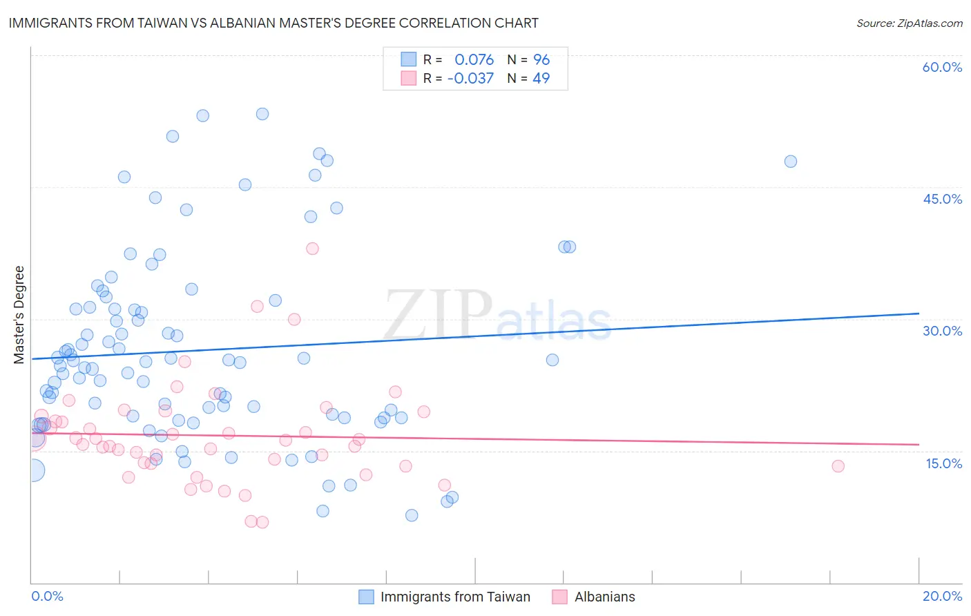Immigrants from Taiwan vs Albanian Master's Degree