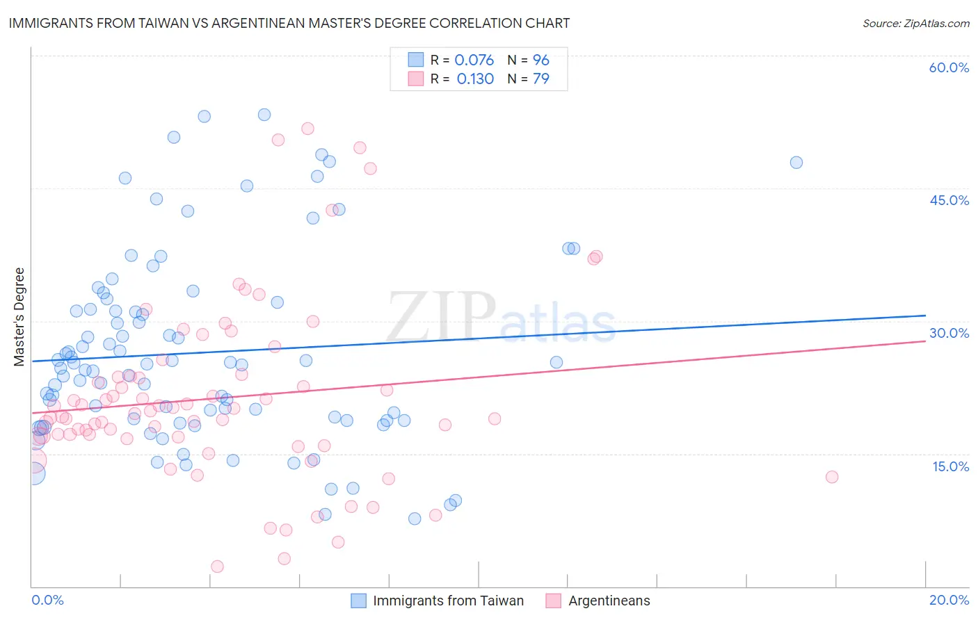 Immigrants from Taiwan vs Argentinean Master's Degree