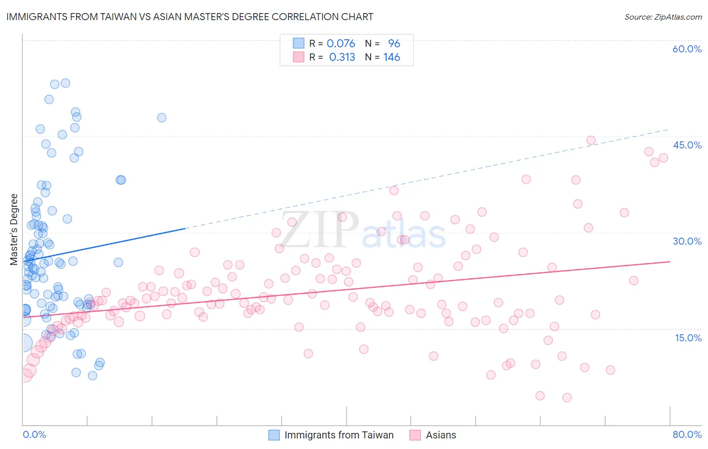 Immigrants from Taiwan vs Asian Master's Degree