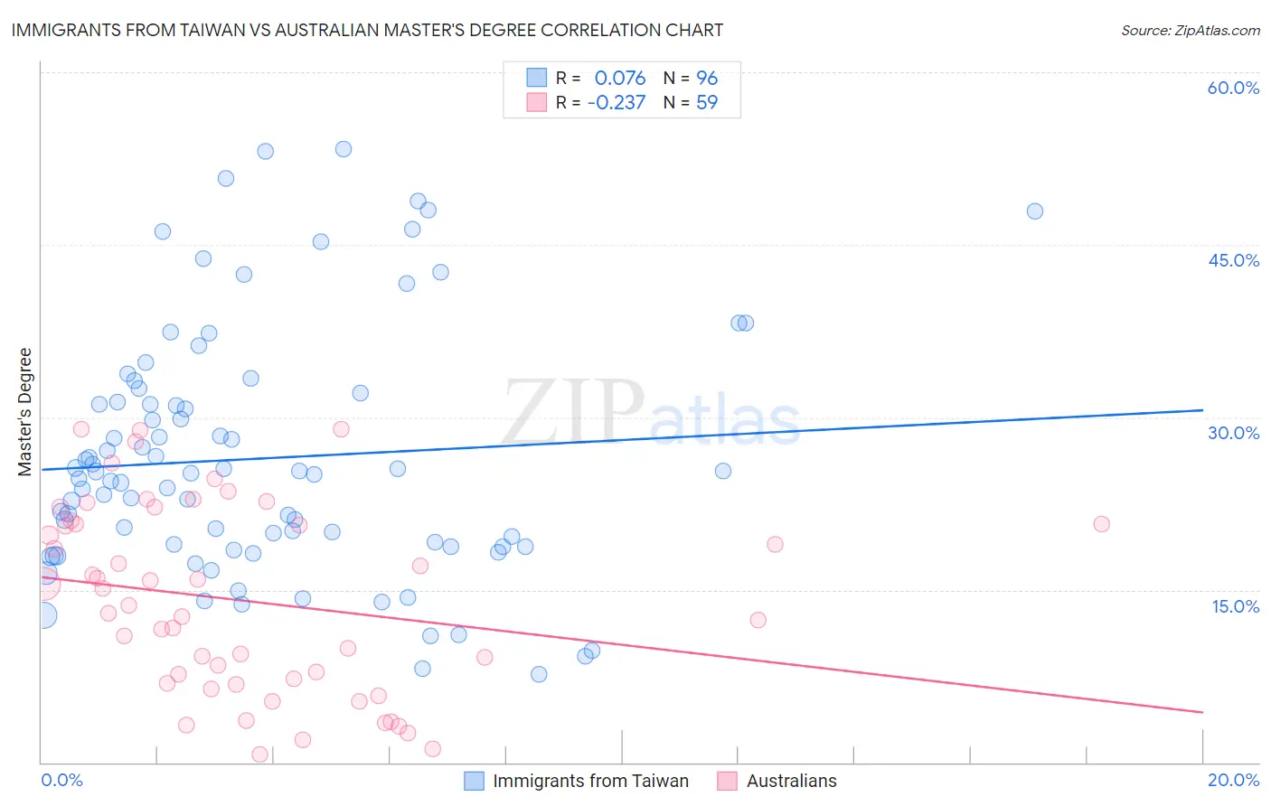 Immigrants from Taiwan vs Australian Master's Degree
