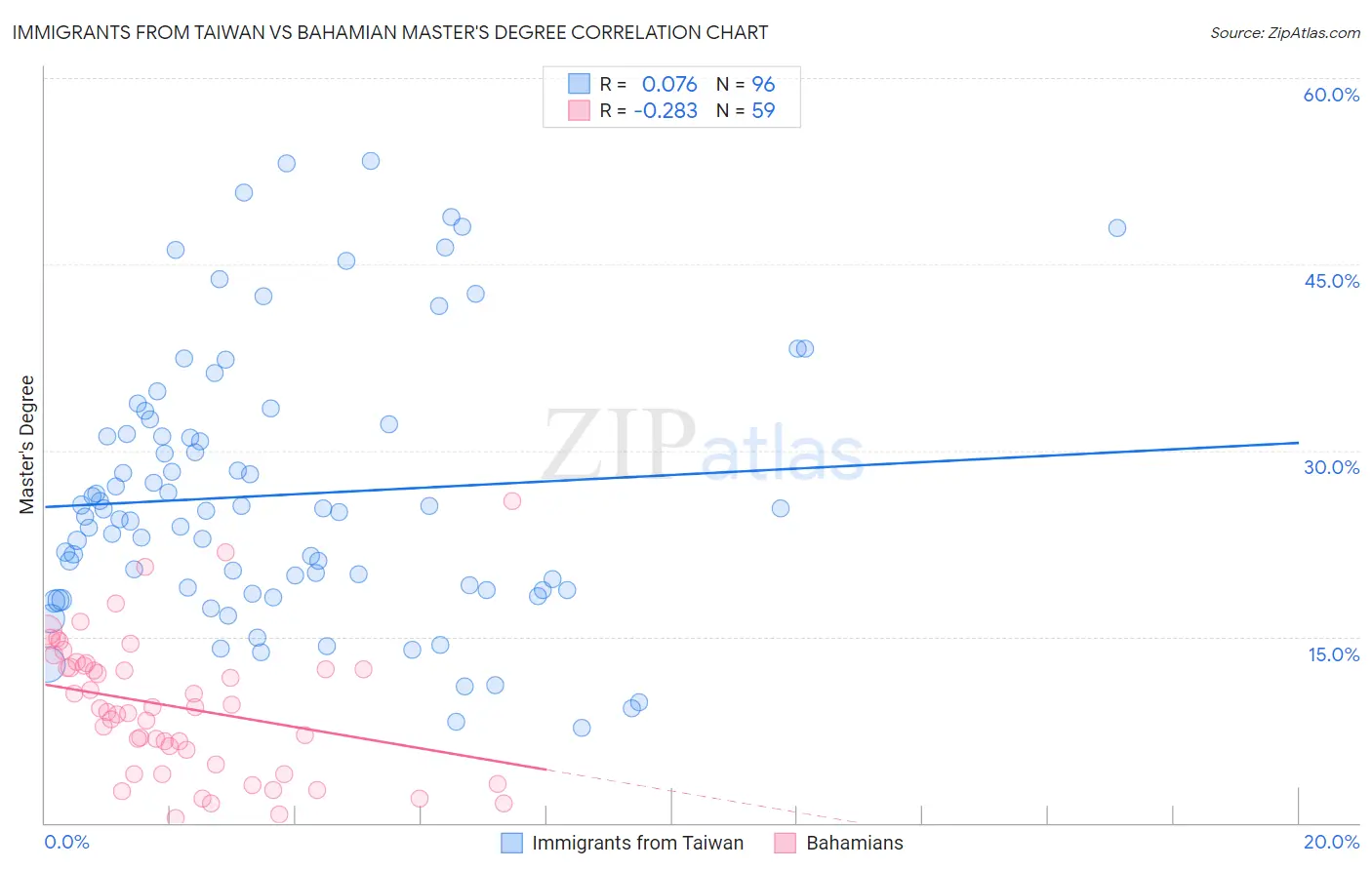 Immigrants from Taiwan vs Bahamian Master's Degree