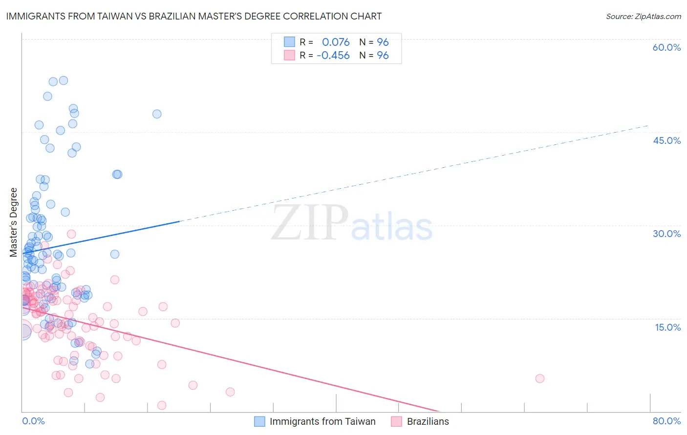 Immigrants from Taiwan vs Brazilian Master's Degree
