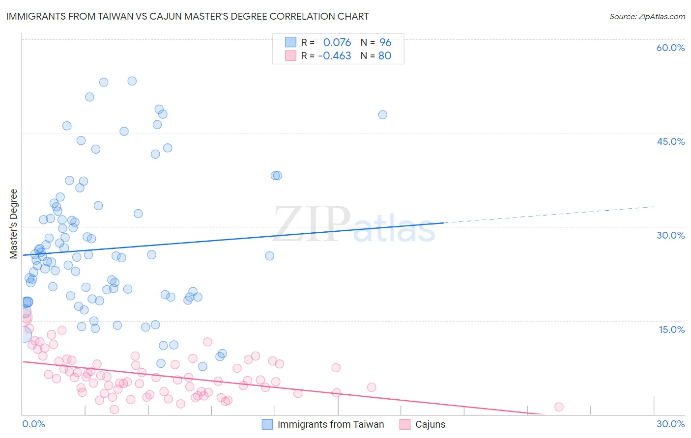 Immigrants from Taiwan vs Cajun Master's Degree