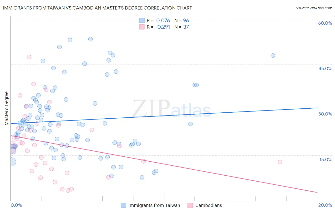 Immigrants from Taiwan vs Cambodian Master's Degree