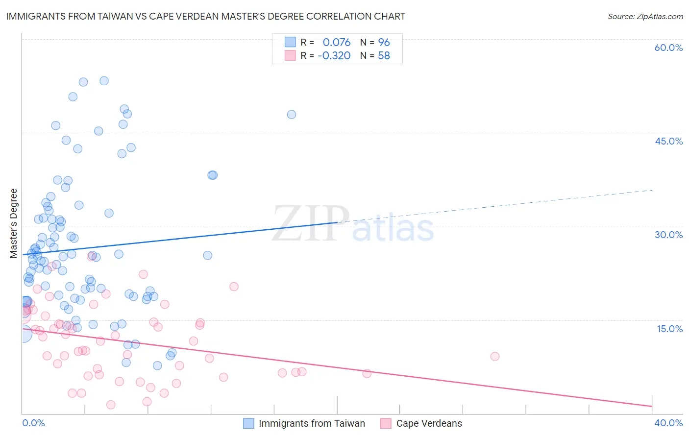 Immigrants from Taiwan vs Cape Verdean Master's Degree