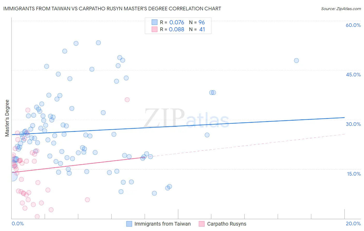 Immigrants from Taiwan vs Carpatho Rusyn Master's Degree