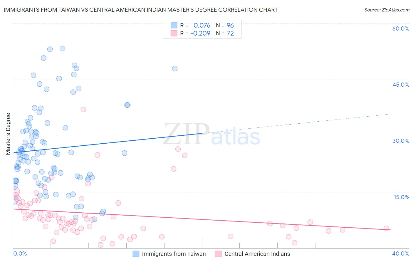 Immigrants from Taiwan vs Central American Indian Master's Degree