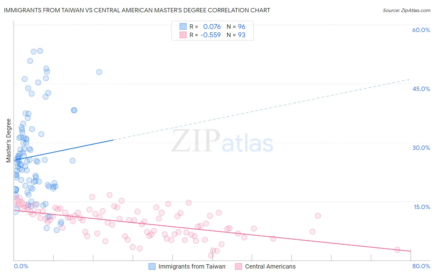 Immigrants from Taiwan vs Central American Master's Degree