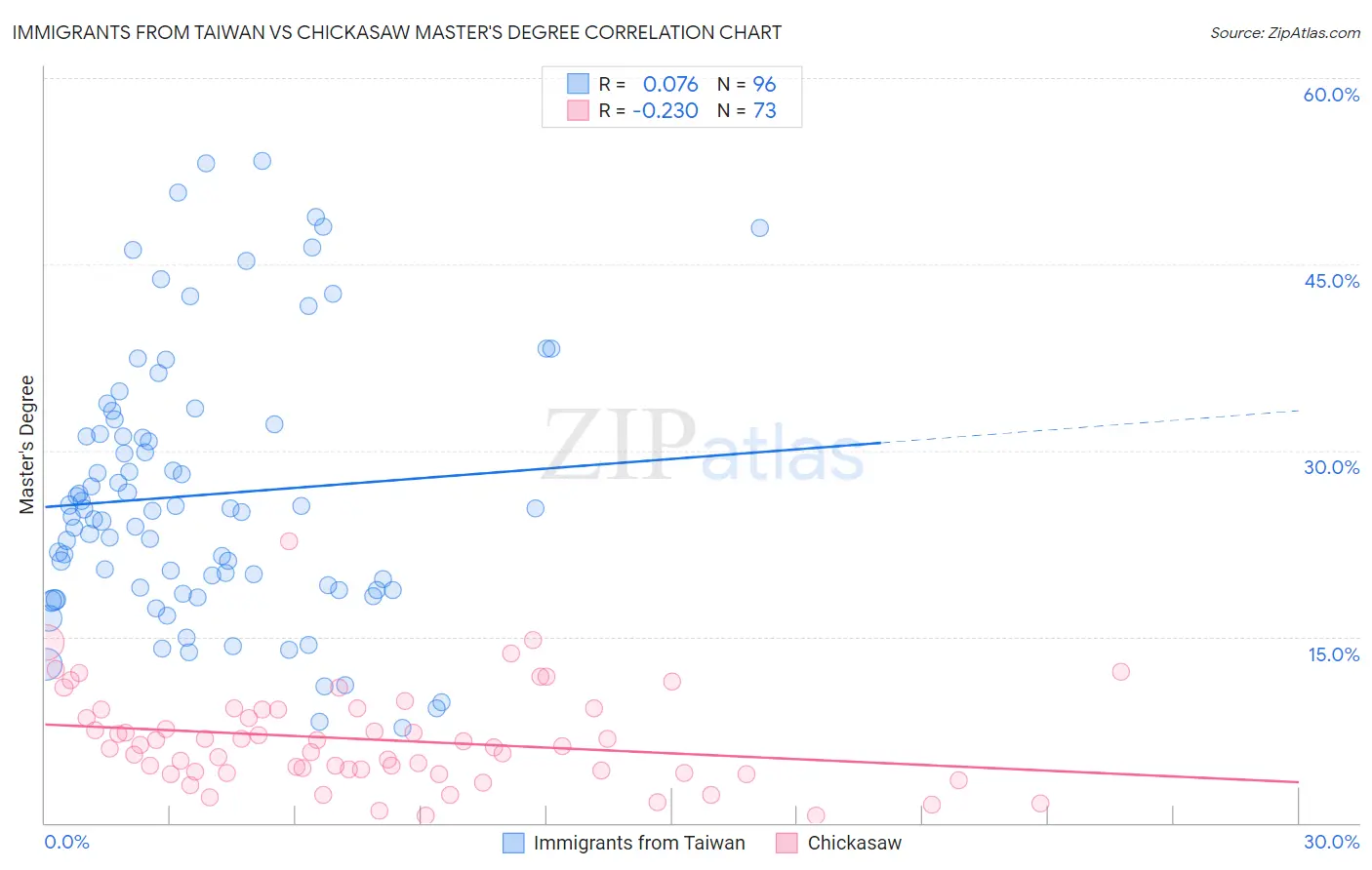 Immigrants from Taiwan vs Chickasaw Master's Degree