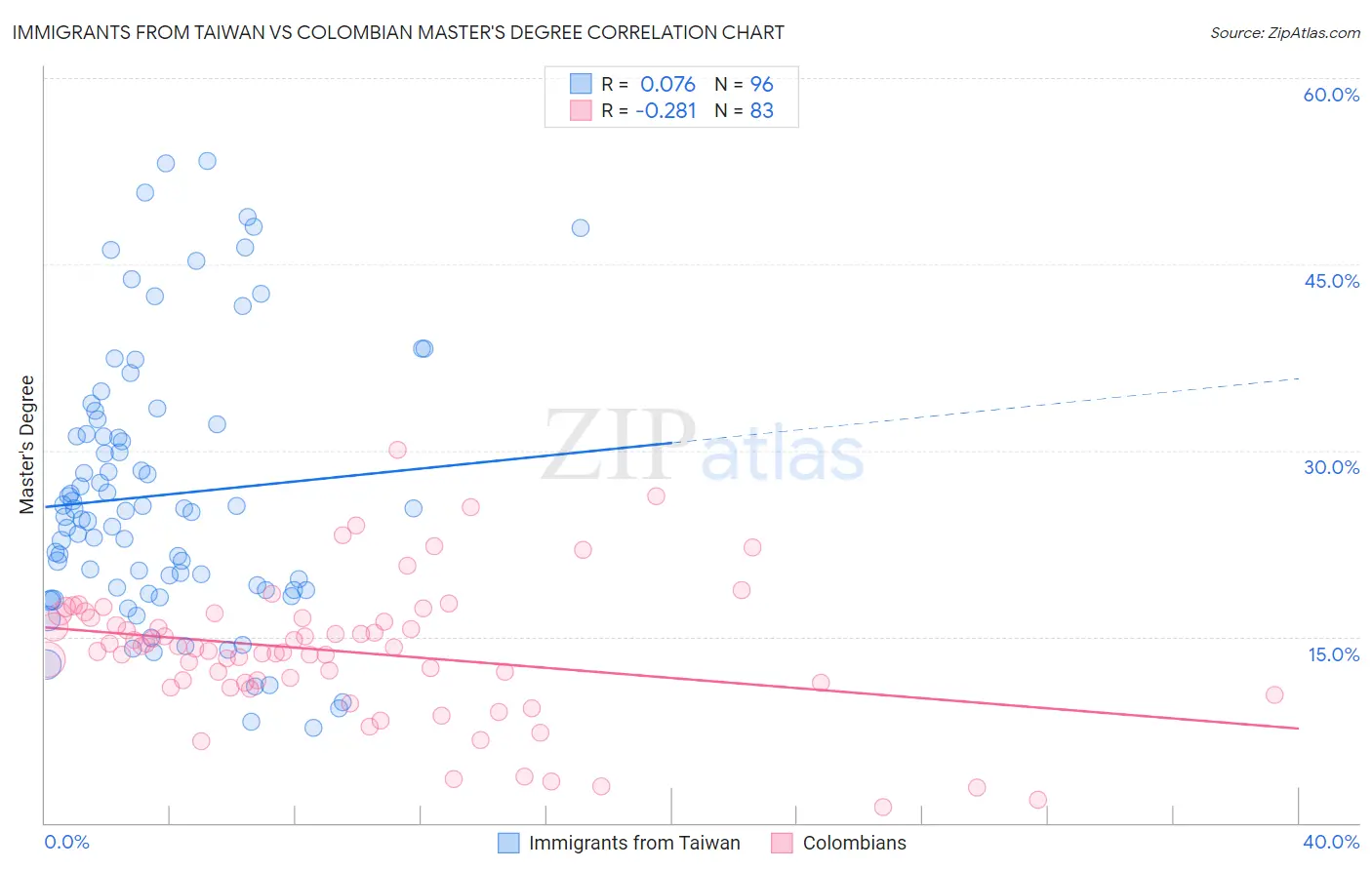 Immigrants from Taiwan vs Colombian Master's Degree