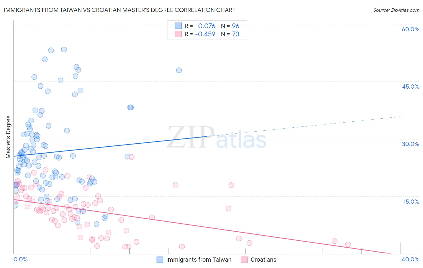 Immigrants from Taiwan vs Croatian Master's Degree