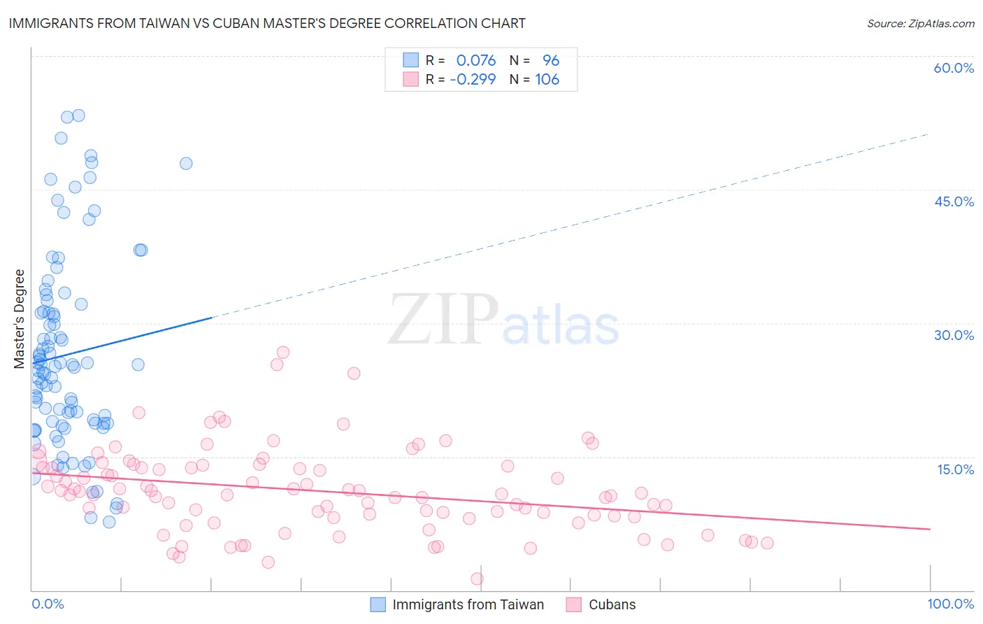 Immigrants from Taiwan vs Cuban Master's Degree