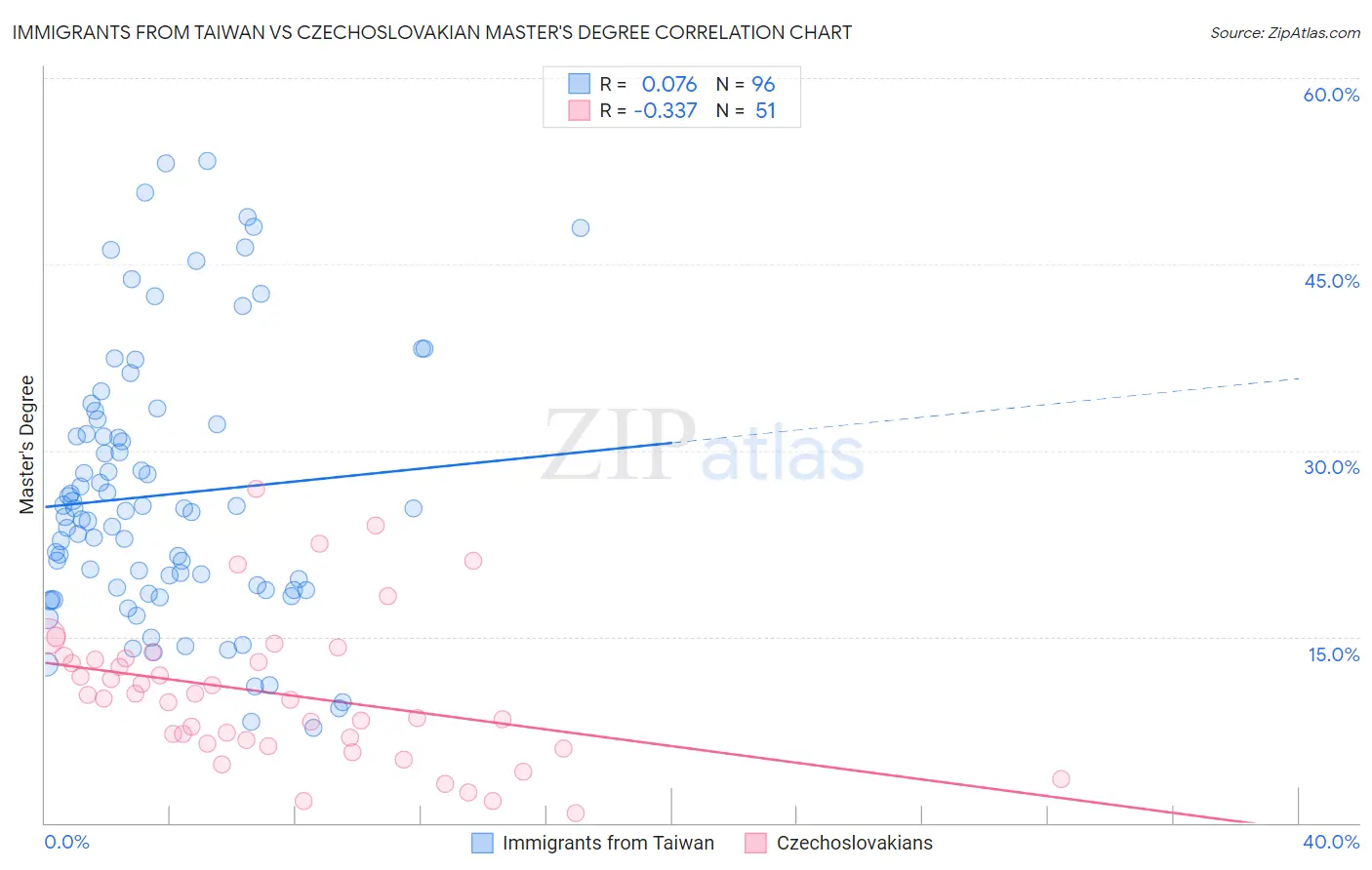 Immigrants from Taiwan vs Czechoslovakian Master's Degree