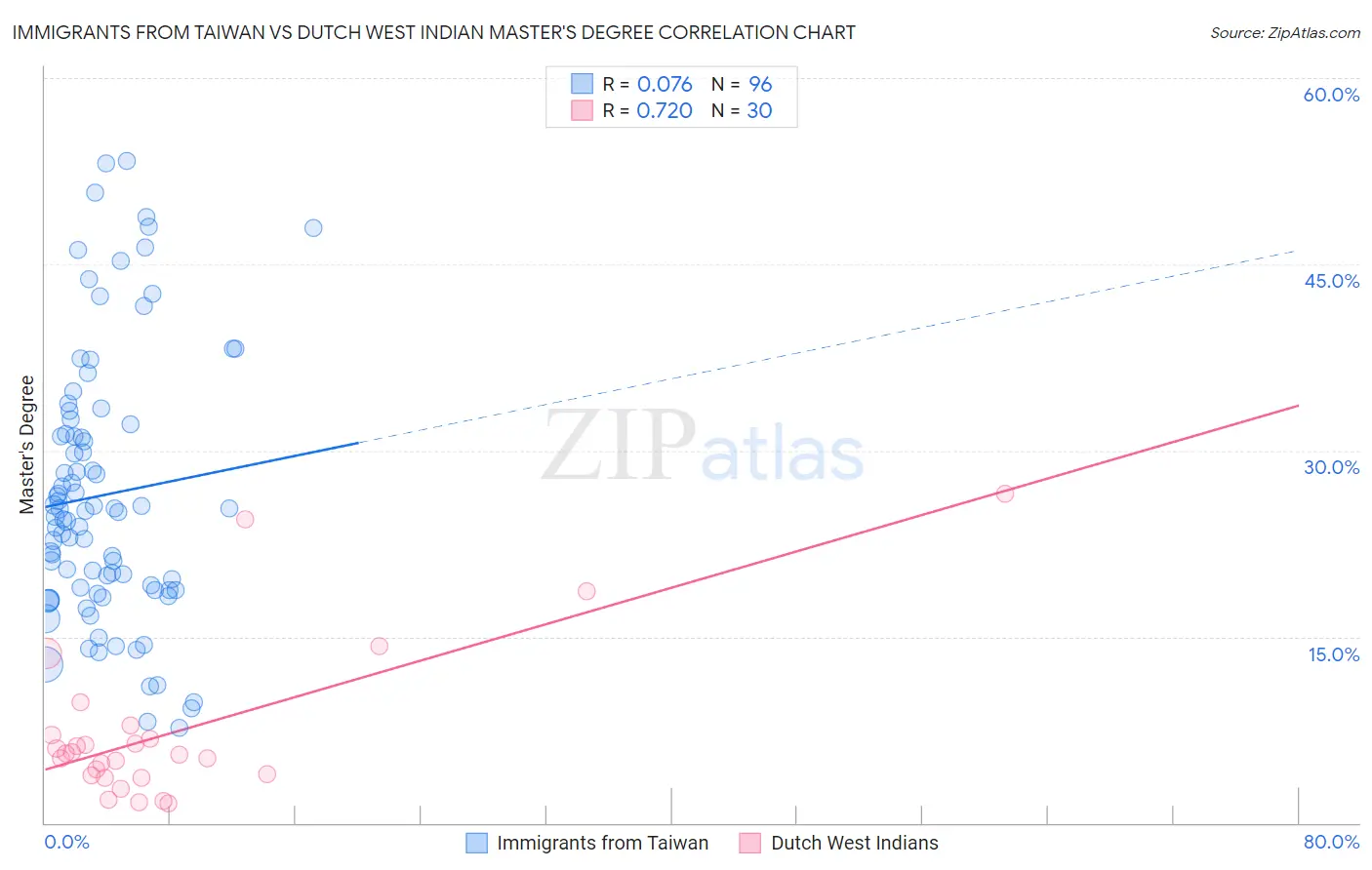Immigrants from Taiwan vs Dutch West Indian Master's Degree