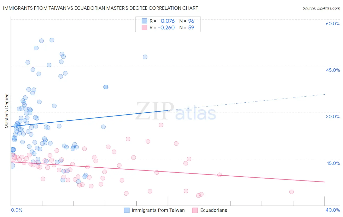 Immigrants from Taiwan vs Ecuadorian Master's Degree