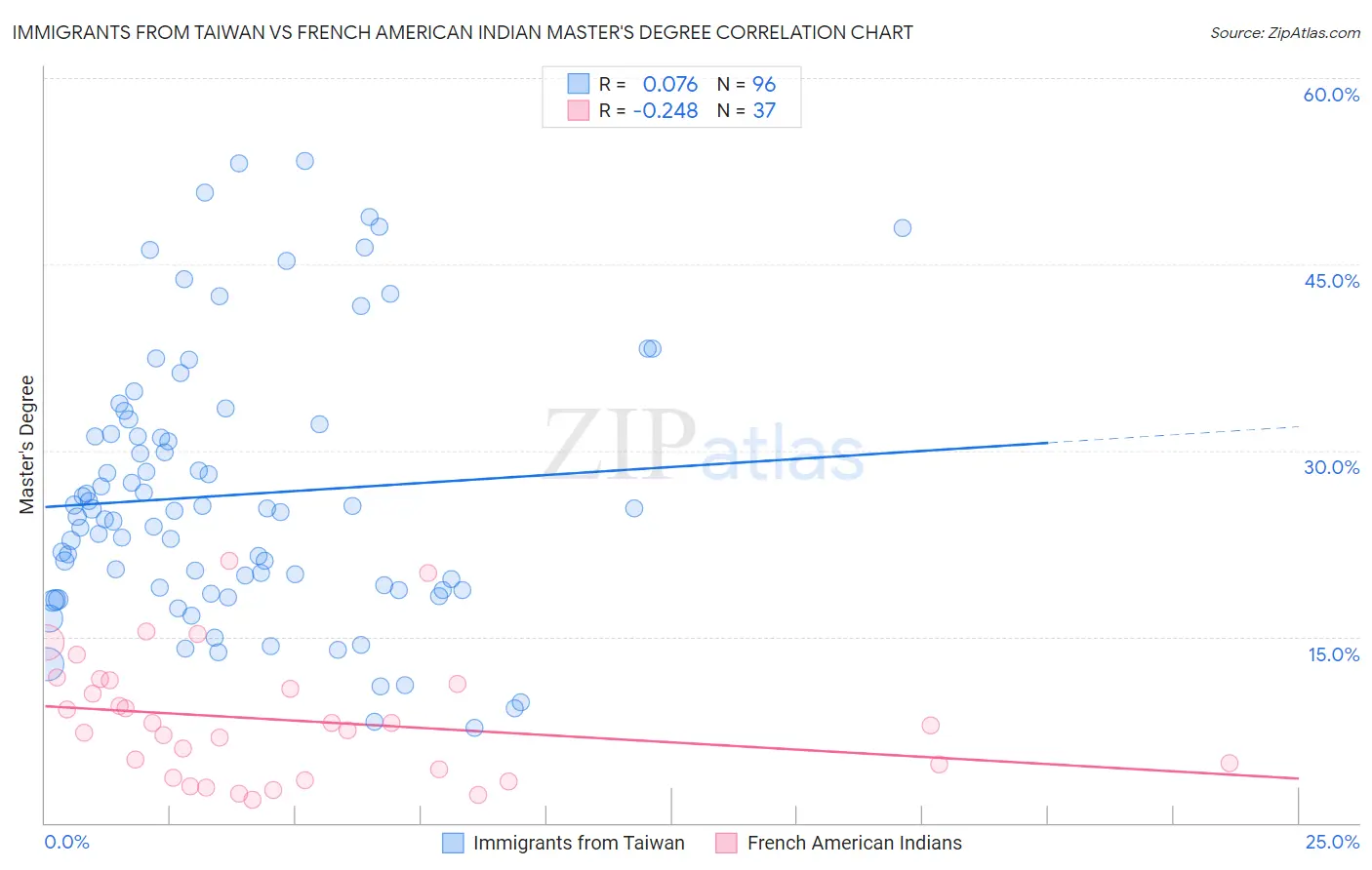 Immigrants from Taiwan vs French American Indian Master's Degree