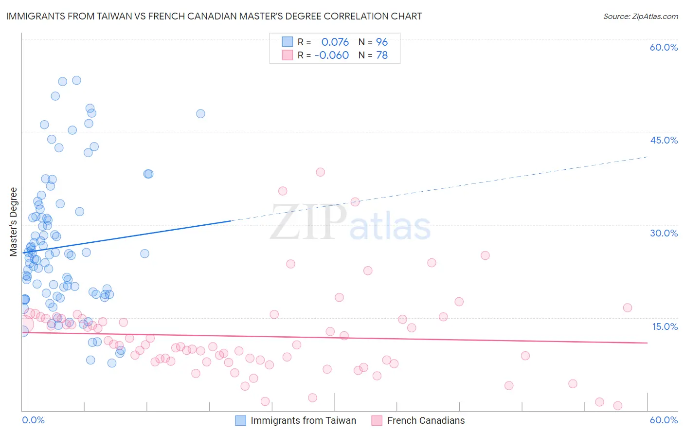 Immigrants from Taiwan vs French Canadian Master's Degree