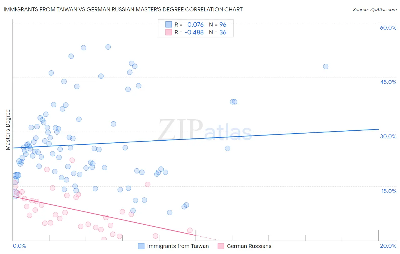 Immigrants from Taiwan vs German Russian Master's Degree
