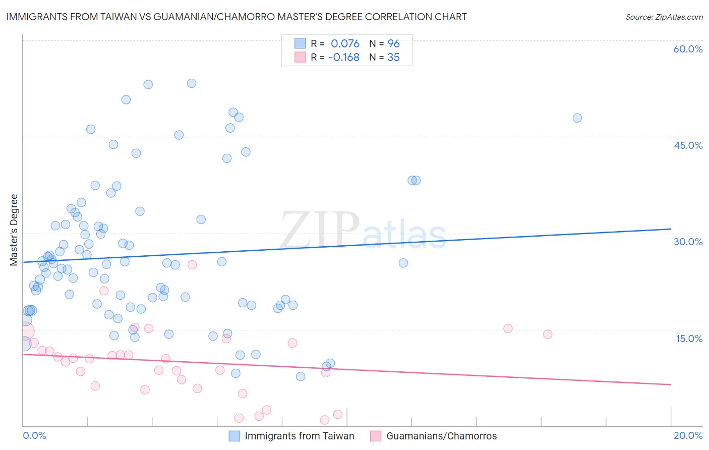 Immigrants from Taiwan vs Guamanian/Chamorro Master's Degree