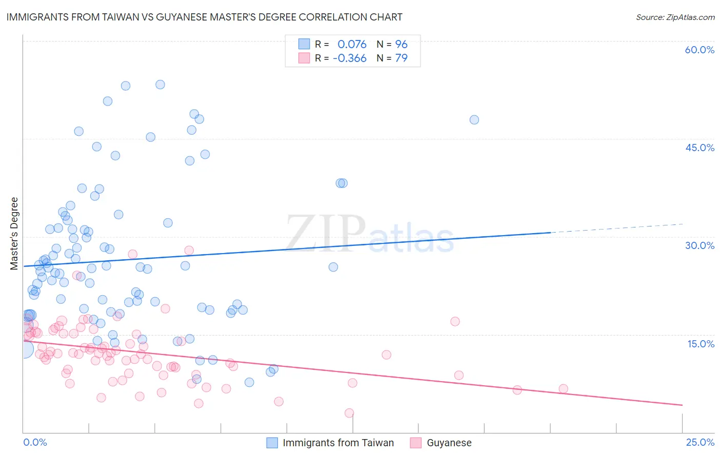 Immigrants from Taiwan vs Guyanese Master's Degree
