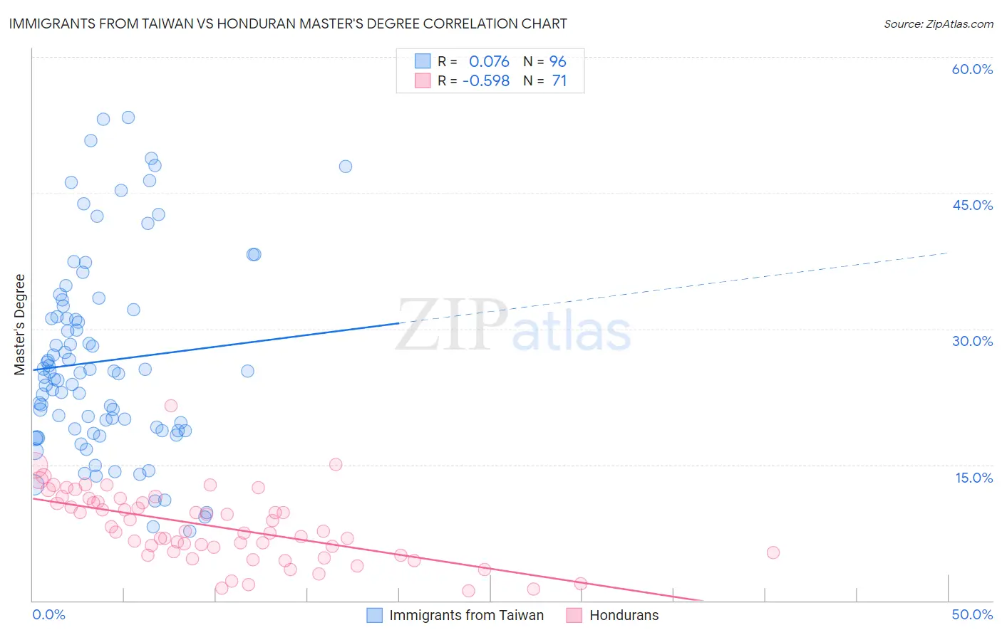 Immigrants from Taiwan vs Honduran Master's Degree