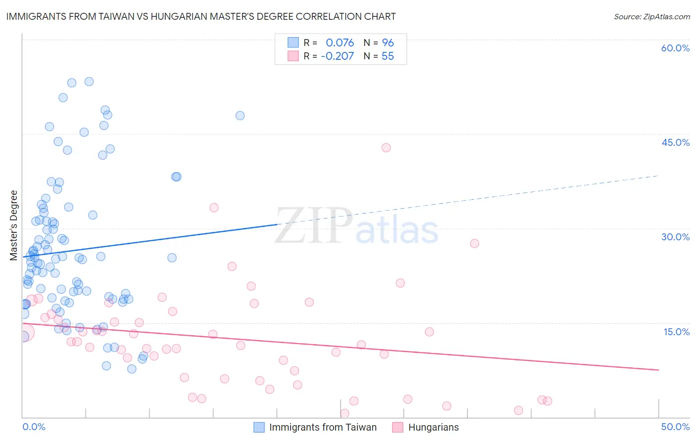 Immigrants from Taiwan vs Hungarian Master's Degree