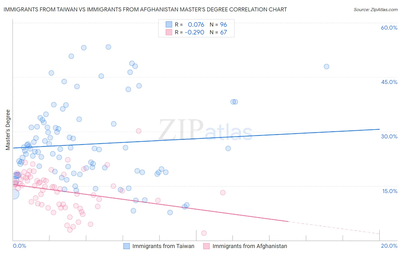 Immigrants from Taiwan vs Immigrants from Afghanistan Master's Degree