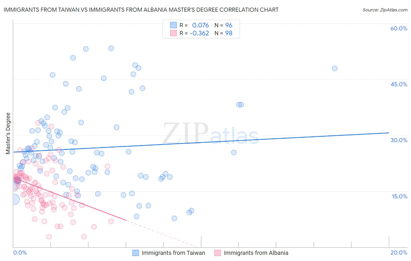 Immigrants from Taiwan vs Immigrants from Albania Master's Degree