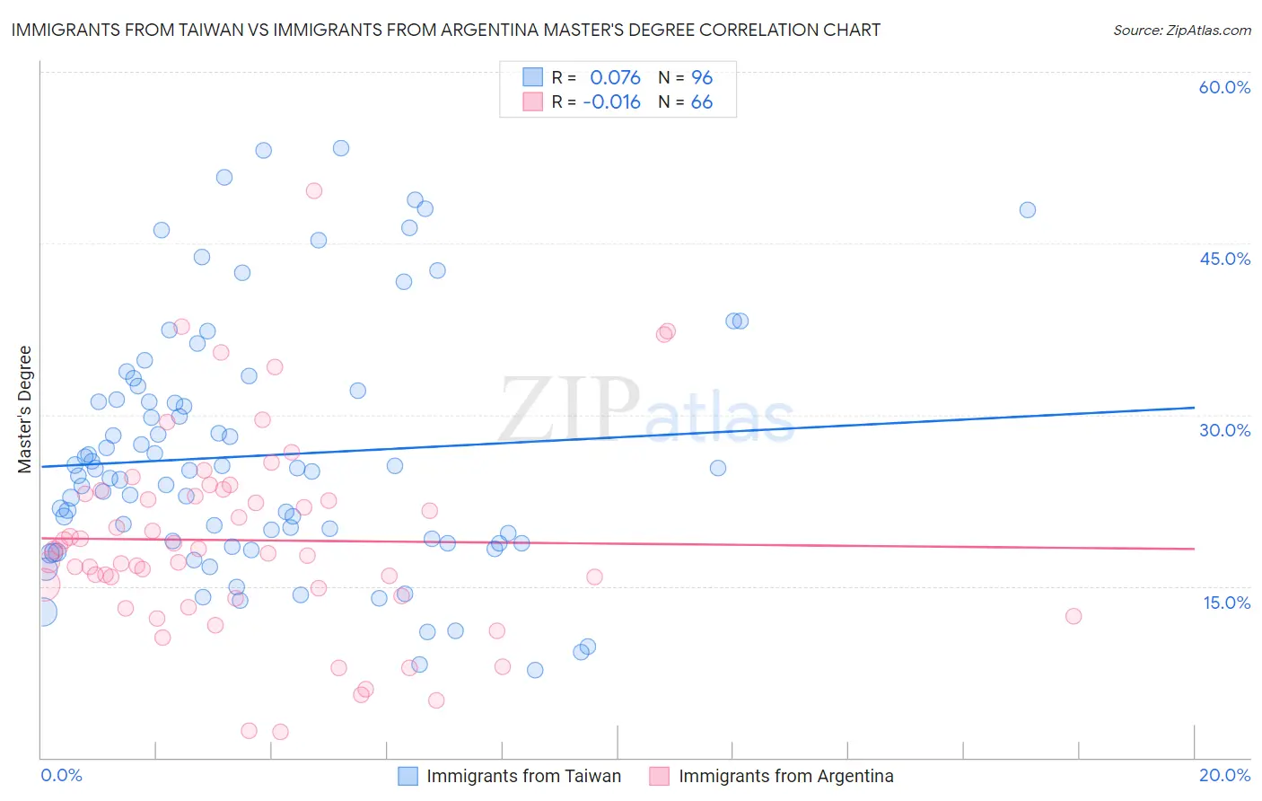 Immigrants from Taiwan vs Immigrants from Argentina Master's Degree