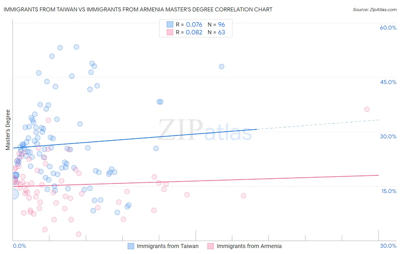 Immigrants from Taiwan vs Immigrants from Armenia Master's Degree