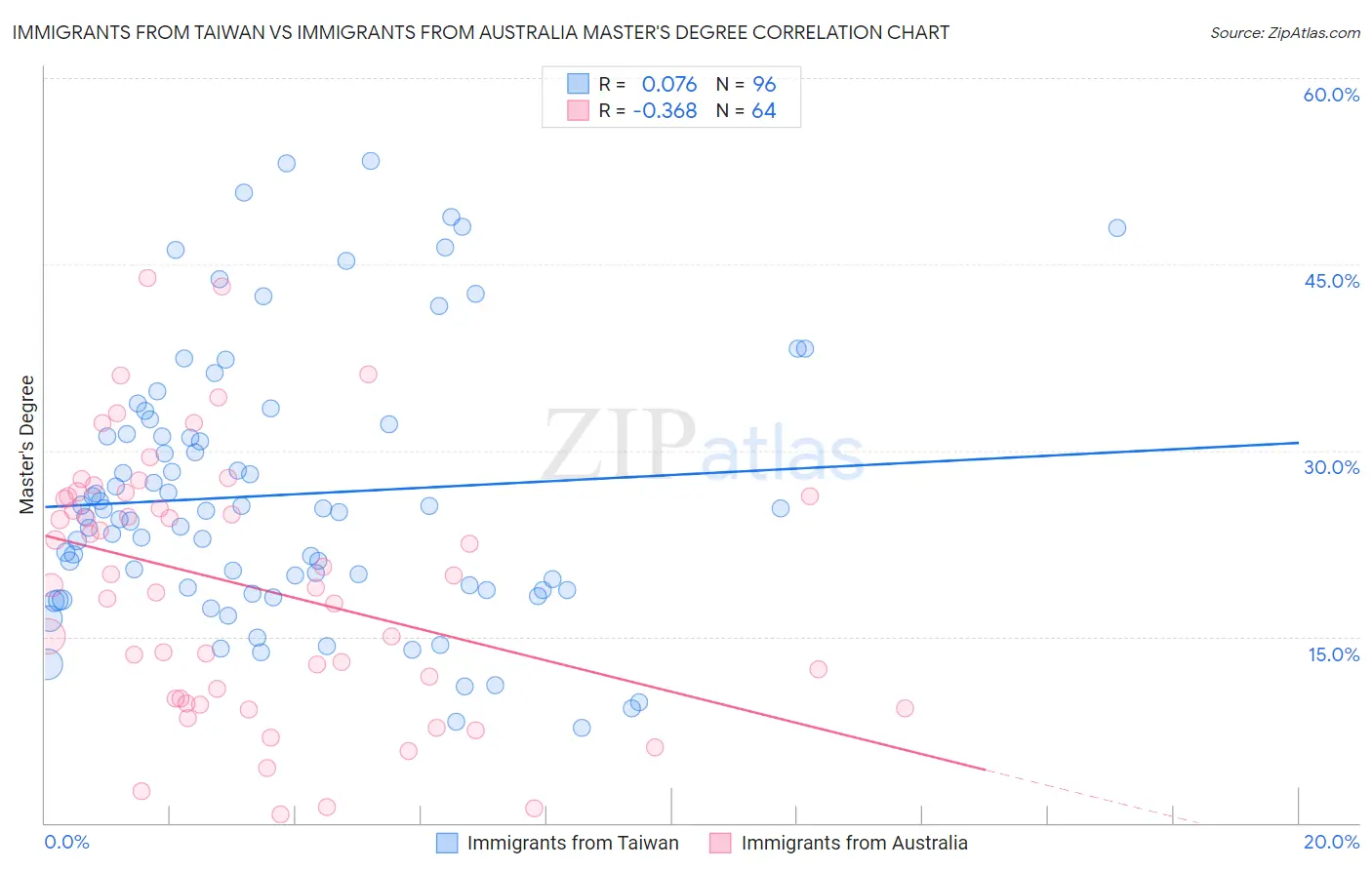 Immigrants from Taiwan vs Immigrants from Australia Master's Degree
