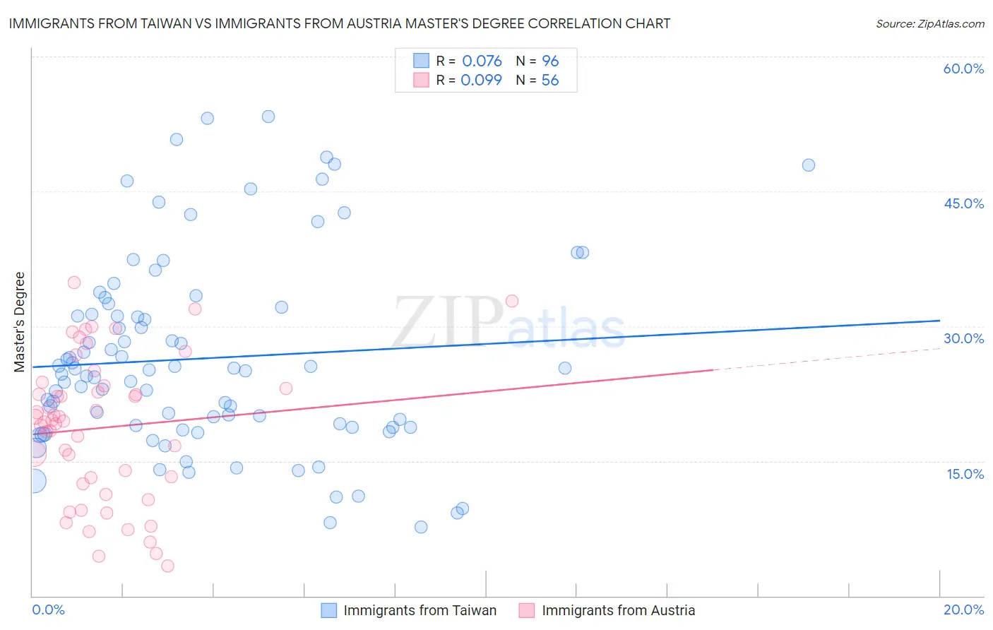 Immigrants from Taiwan vs Immigrants from Austria Master's Degree