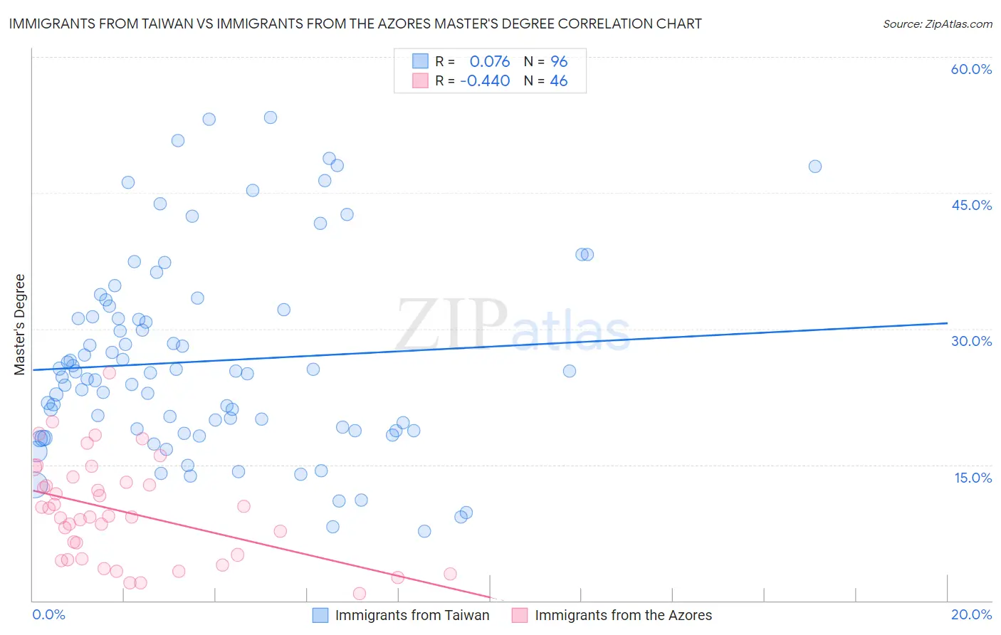 Immigrants from Taiwan vs Immigrants from the Azores Master's Degree