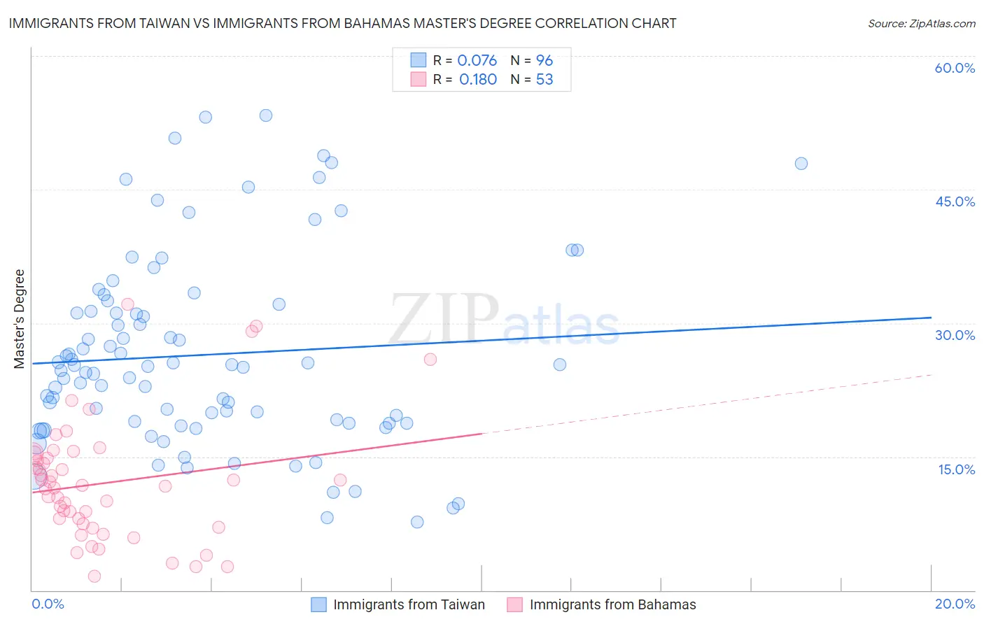 Immigrants from Taiwan vs Immigrants from Bahamas Master's Degree