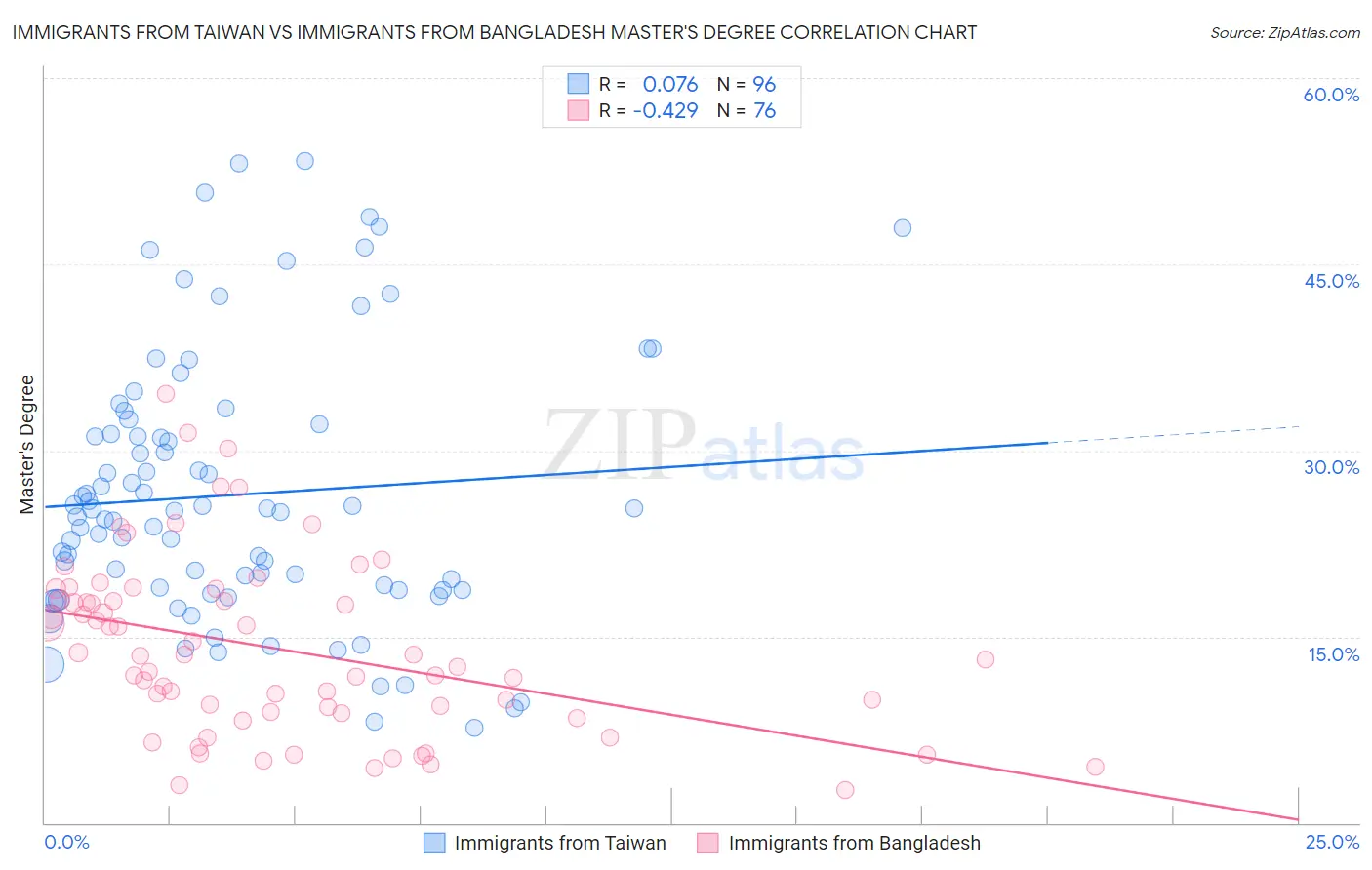 Immigrants from Taiwan vs Immigrants from Bangladesh Master's Degree