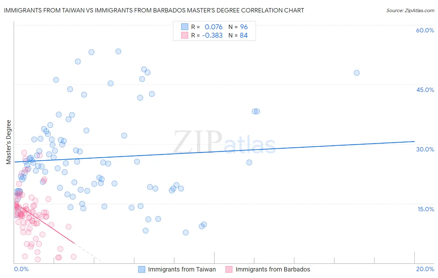 Immigrants from Taiwan vs Immigrants from Barbados Master's Degree