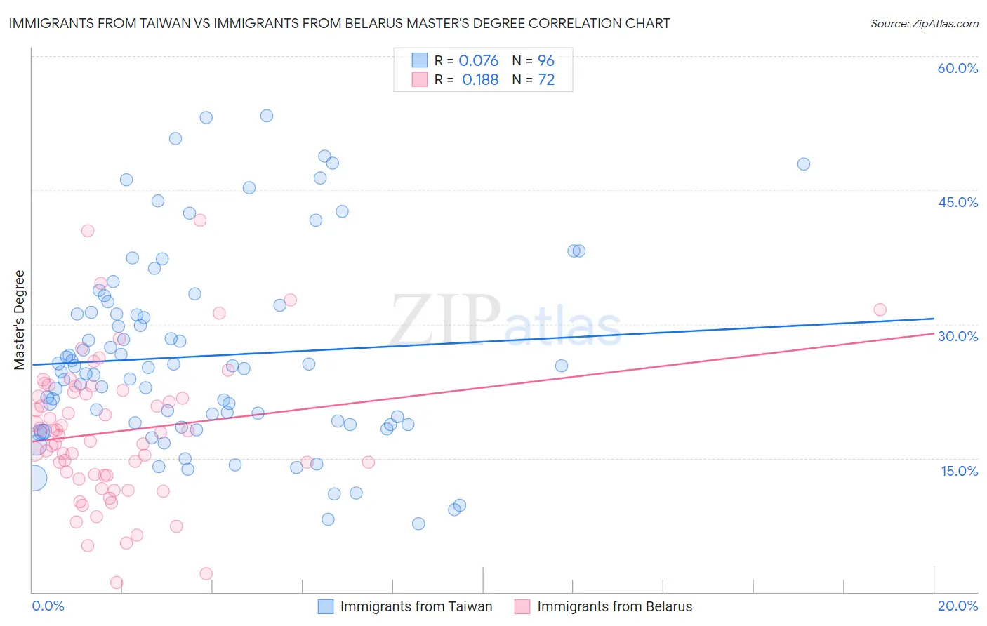 Immigrants from Taiwan vs Immigrants from Belarus Master's Degree