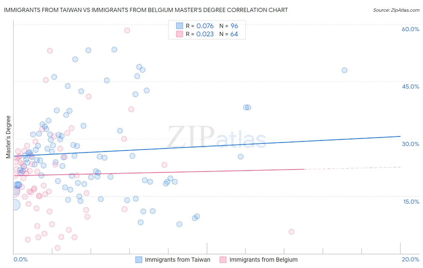 Immigrants from Taiwan vs Immigrants from Belgium Master's Degree