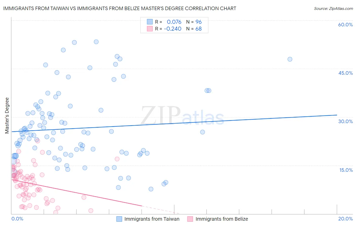 Immigrants from Taiwan vs Immigrants from Belize Master's Degree