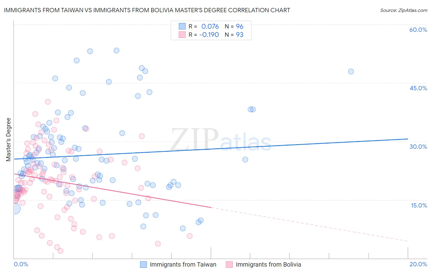 Immigrants from Taiwan vs Immigrants from Bolivia Master's Degree