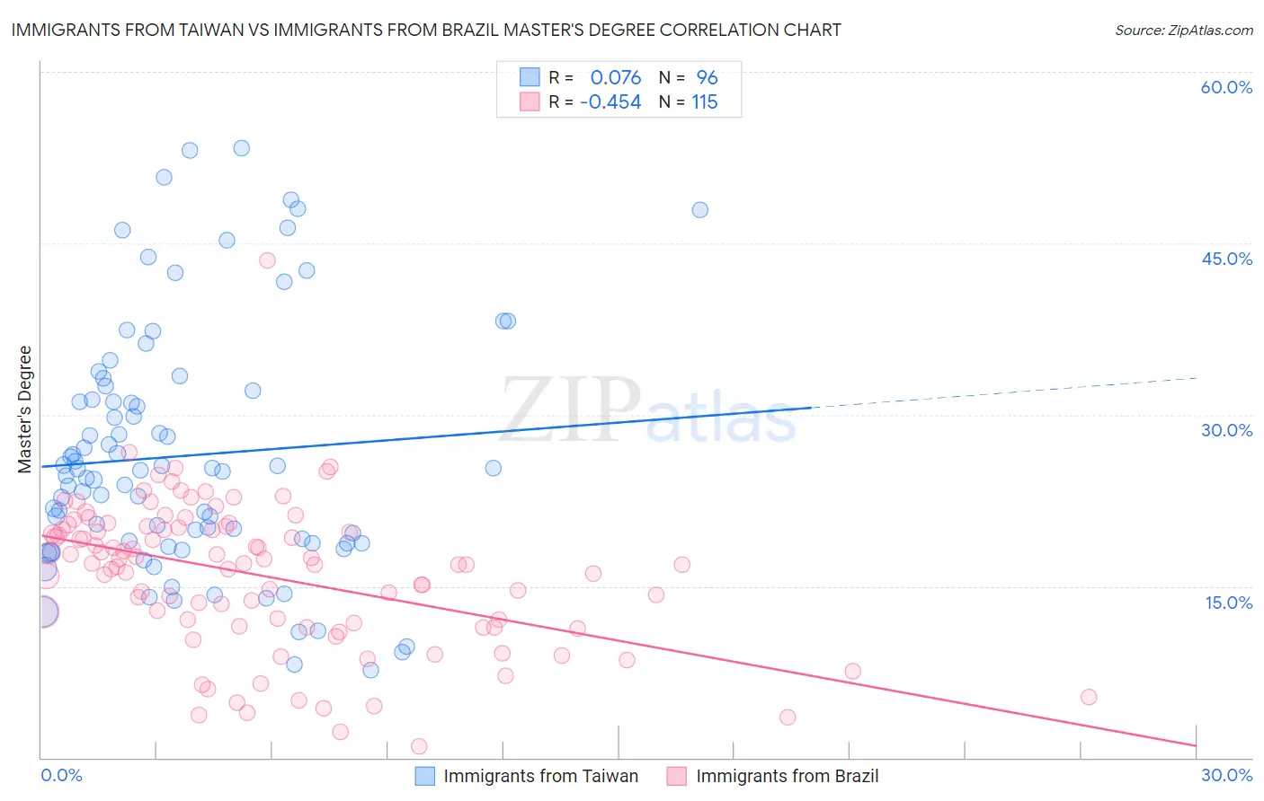 Immigrants from Taiwan vs Immigrants from Brazil Master's Degree