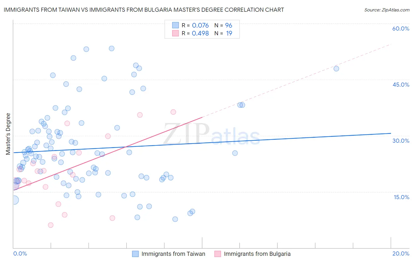 Immigrants from Taiwan vs Immigrants from Bulgaria Master's Degree