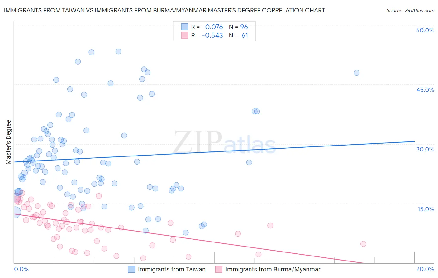 Immigrants from Taiwan vs Immigrants from Burma/Myanmar Master's Degree